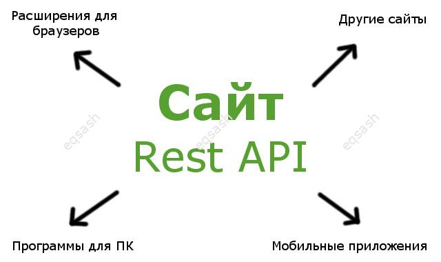 Rest API: сайт как процессинговый центр
